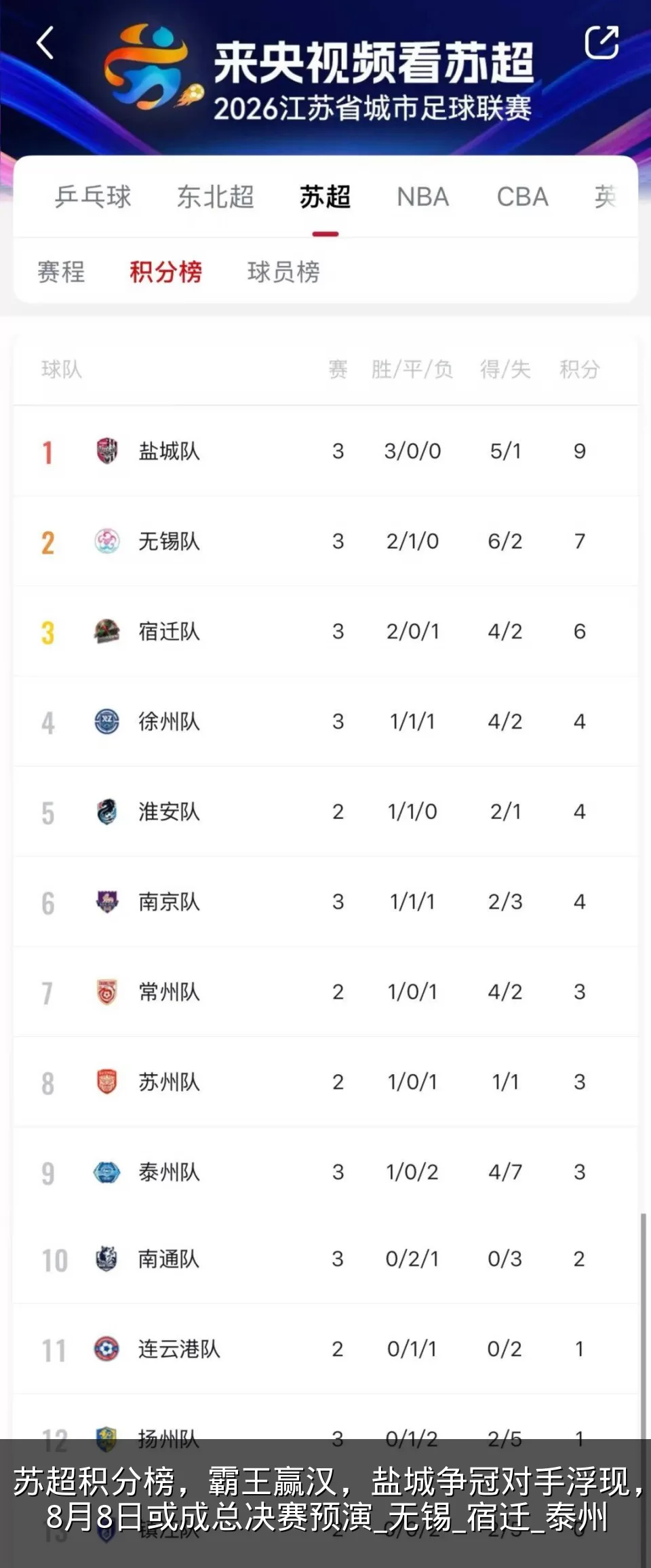 苏超积分榜，霸王赢汉，盐城争冠对手浮现，8月8日或成总决赛预演_无锡_宿迁_泰州